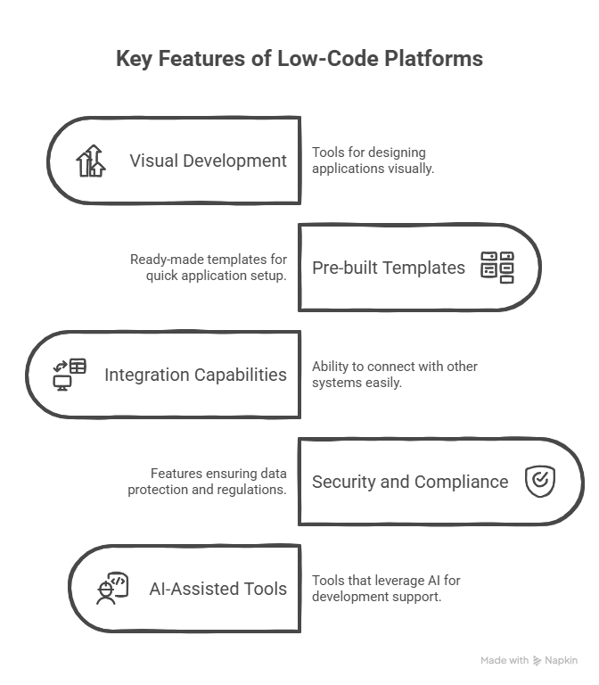 Low-code platform features: Visual development, templates, integration, security, and AI tools.