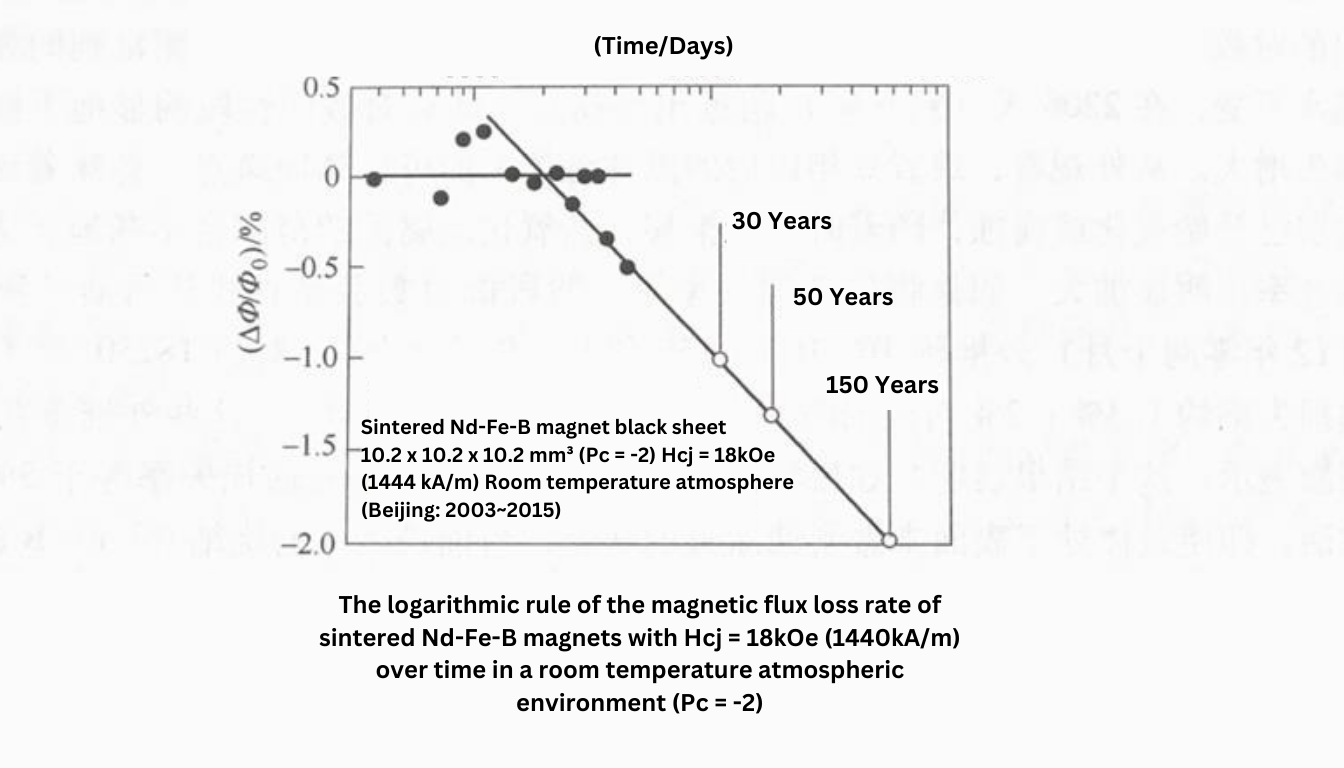 Graph of Long-term stability of neodymium-iron-boron magnets