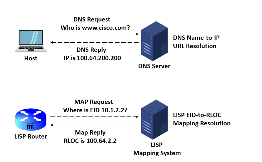 Cisco LISP