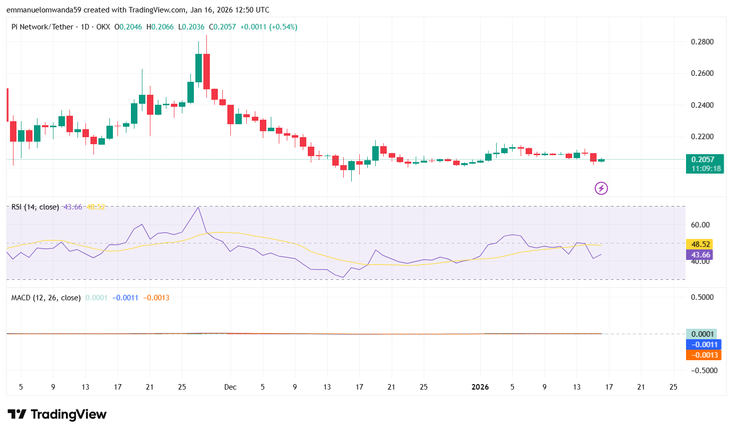 Pi 네트워크 가격 전망 (2026년, 2027년, 2028년~2032년)