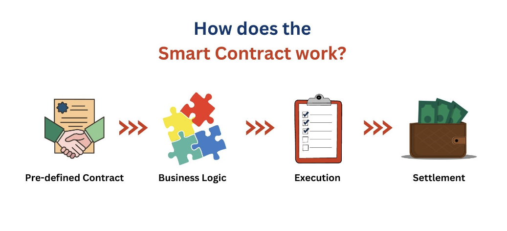 How does smart contract work?