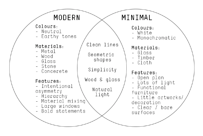 Modern vs. Minimalist Design by akkaarchitects