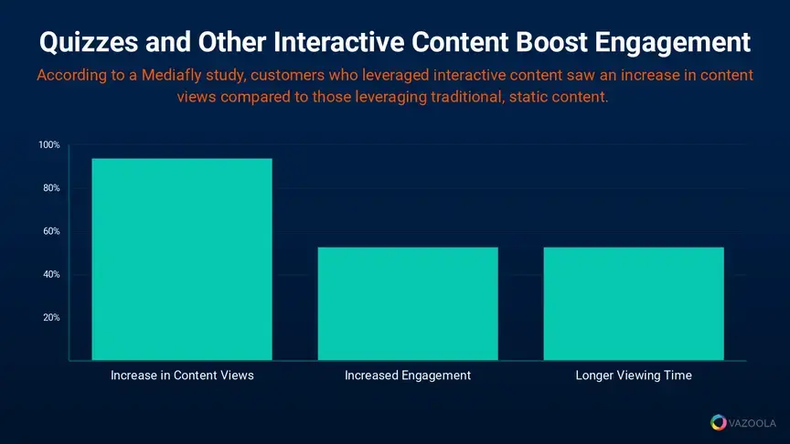 quizzes and other interactive content boost engagement