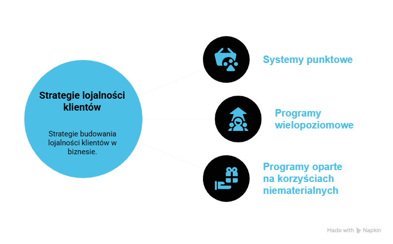 W jaki sposób programy lojalnościowe mogą pomóc zatrzymać klientów i zwiększyć ich zaangażowanie oraz lojalność?