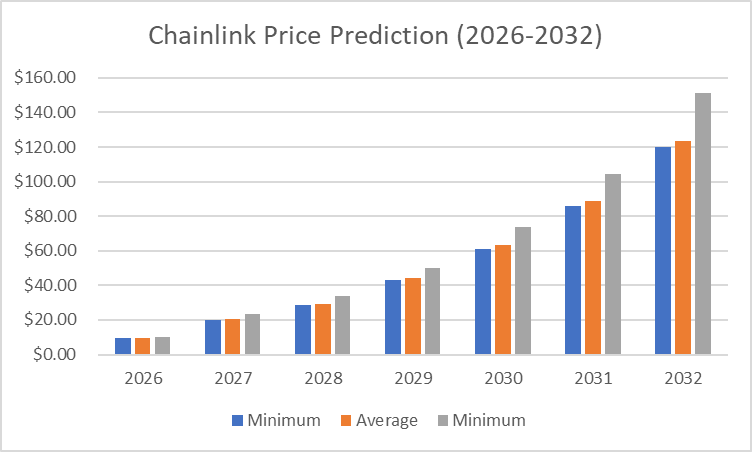 Chainlink price prediction 2026-2032