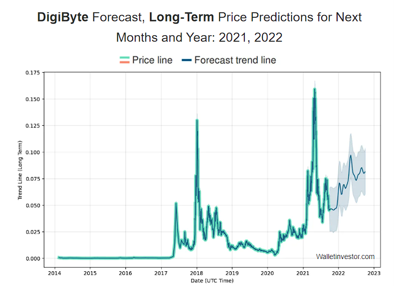 Digibyte DGB price predictionby WalletInvestor in long-term