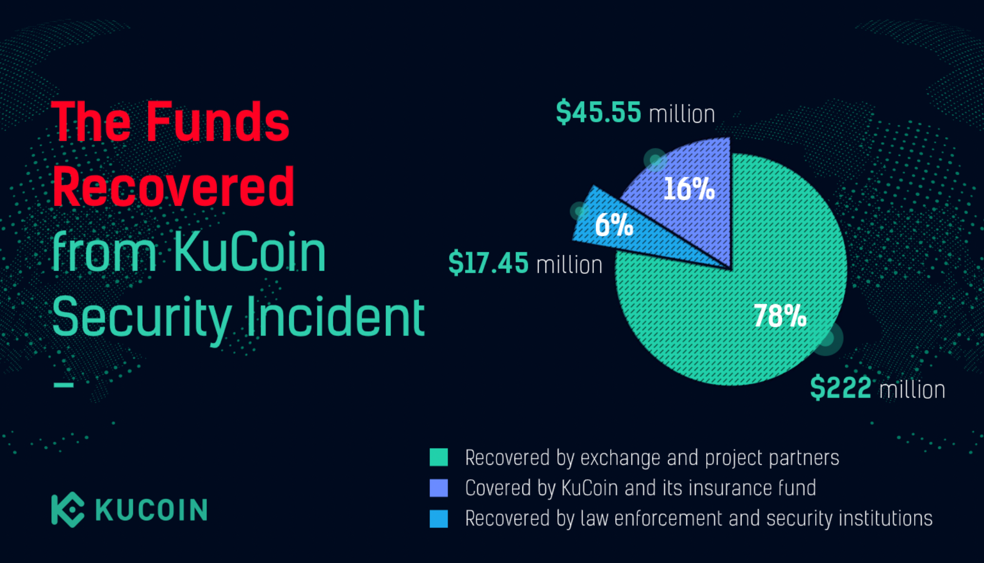 funds recovered from hacking incident