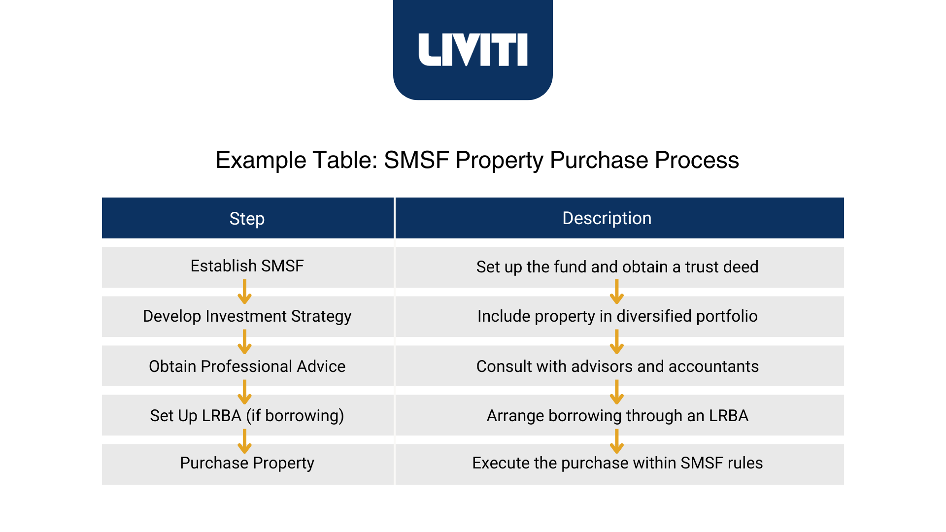 Example Table SMSF Property Purchase Process