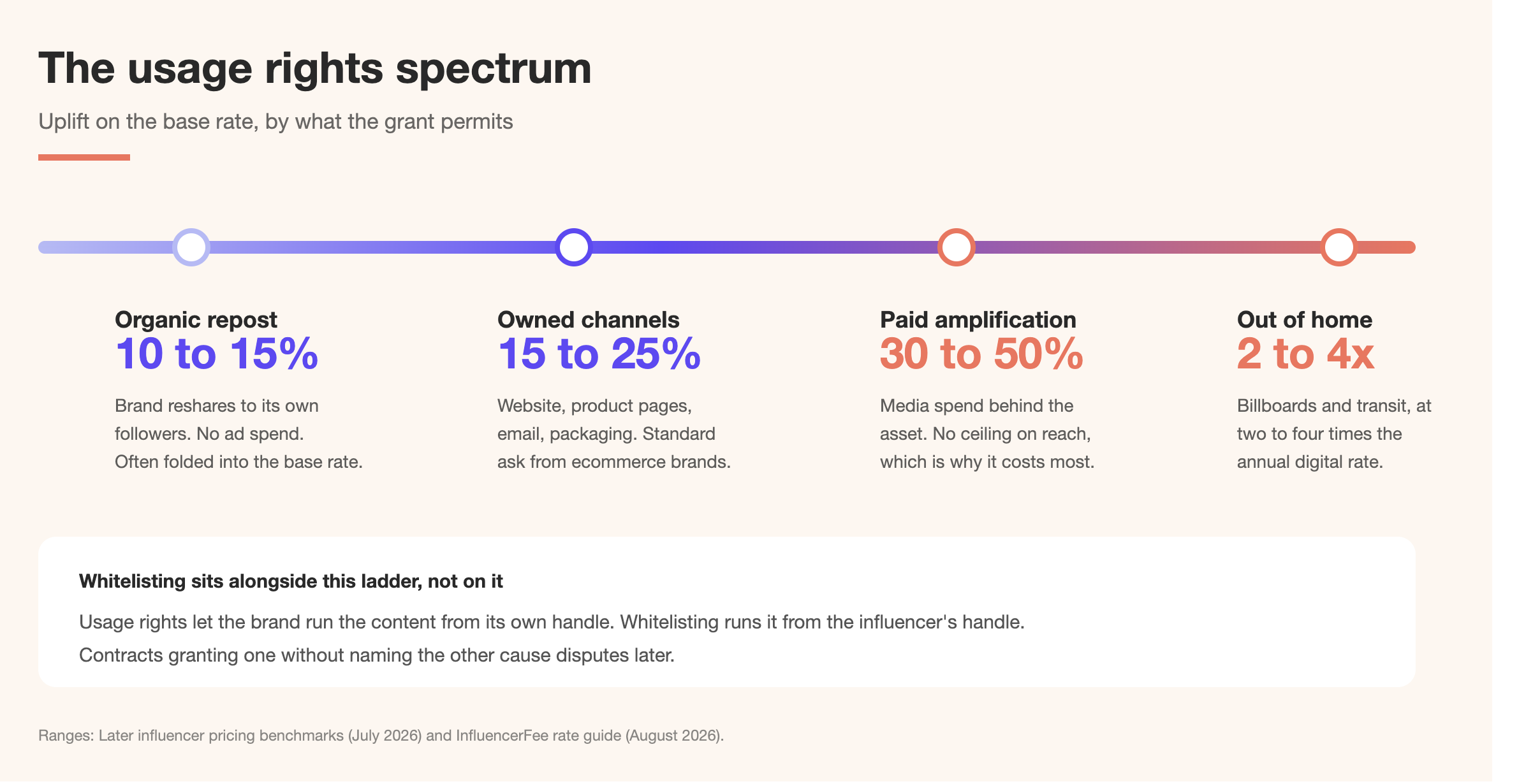 Influencer Whitelisting & Usage Rights: What Brands Are Actually Paying for 11 Usage rights spectrum showing uplift on an influencer's base rate: organic repost 10 to 15%, owned channels 15 to 25%, paid amplification 30 to 50%, and out-of-home at two to four times the annual digital rate.