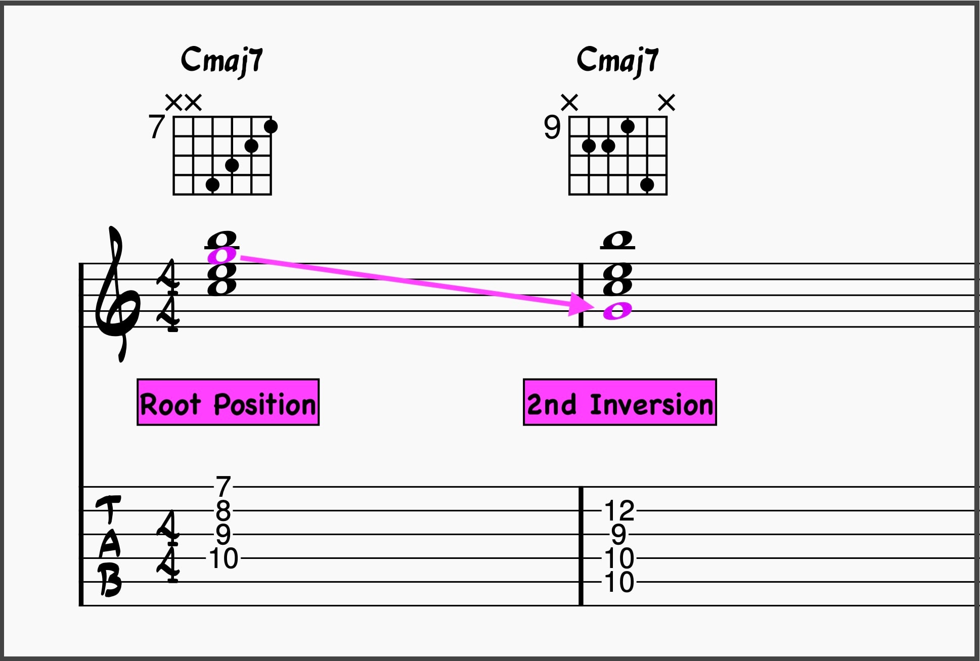 Root position chord vs 2nd inversion Chord