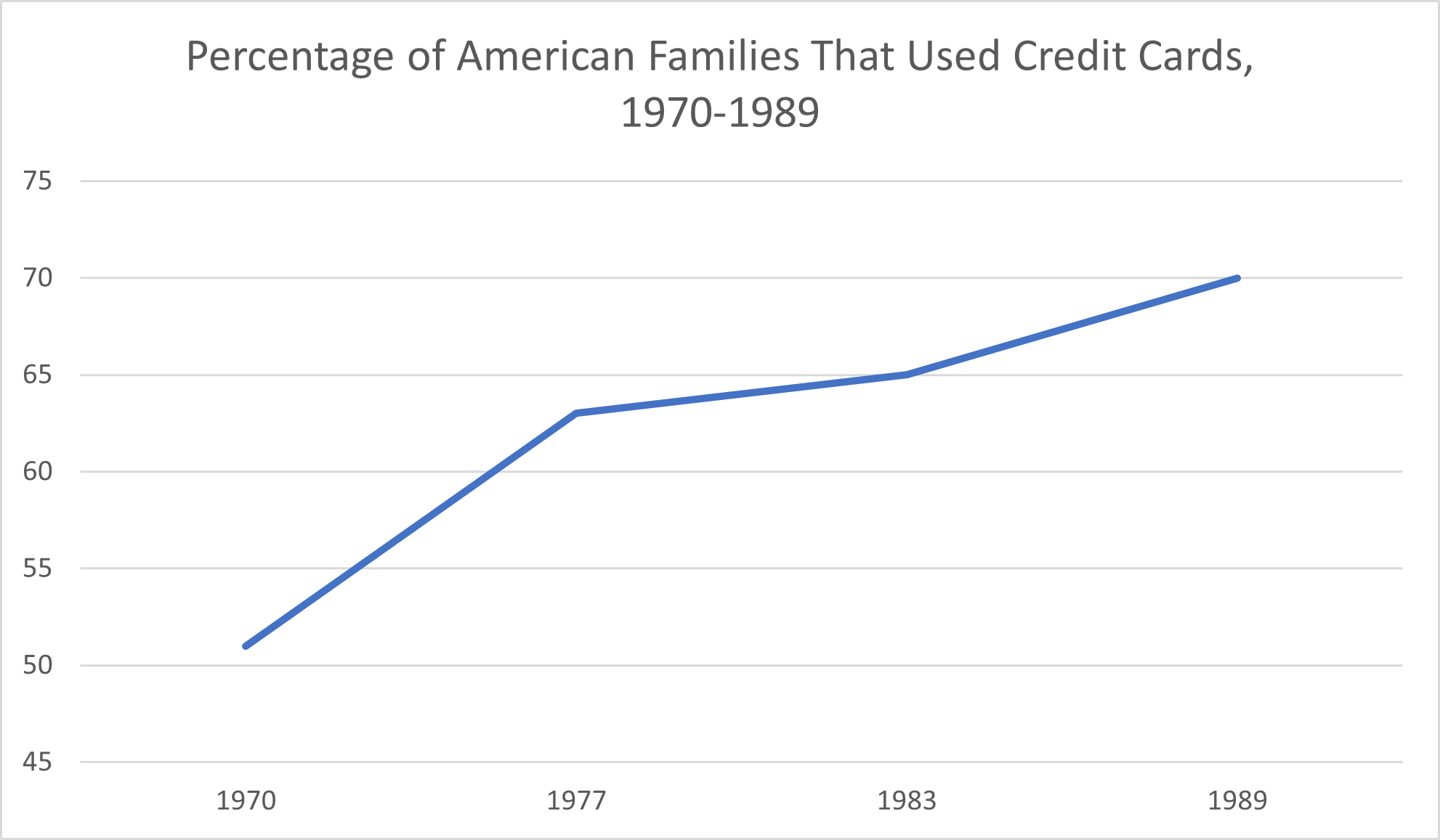 Percentage of American Families That Used Credit Cards, 1970-1989