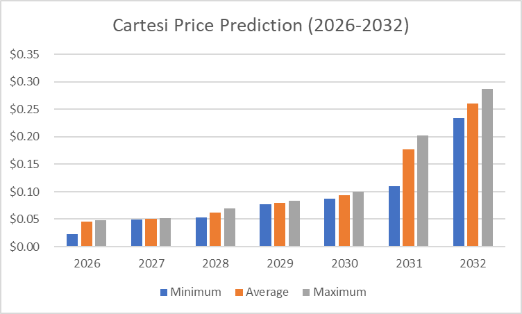 Cartesi Price Prediction (2026-2032)