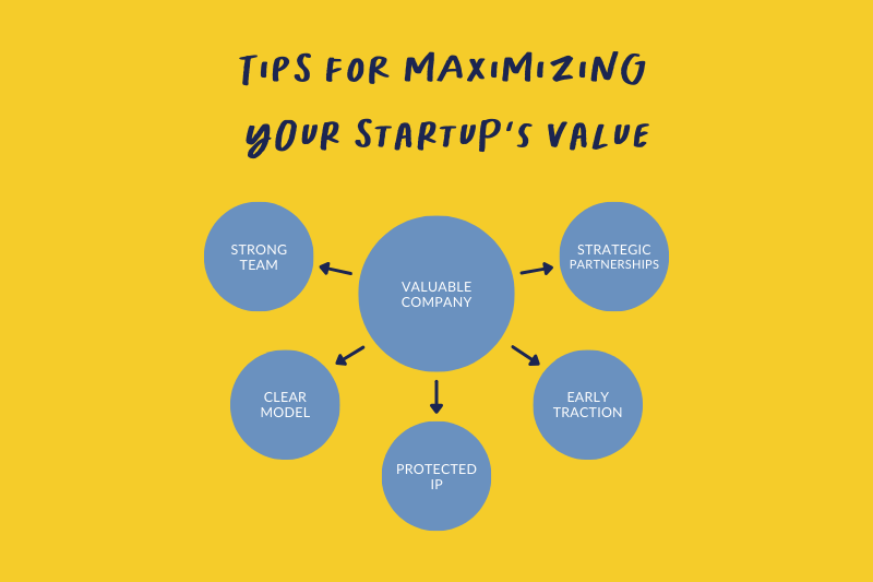 Infographic showing tips for maximizing startup value, including strong team, strategic partnerships, clear model, early traction, and protected IP