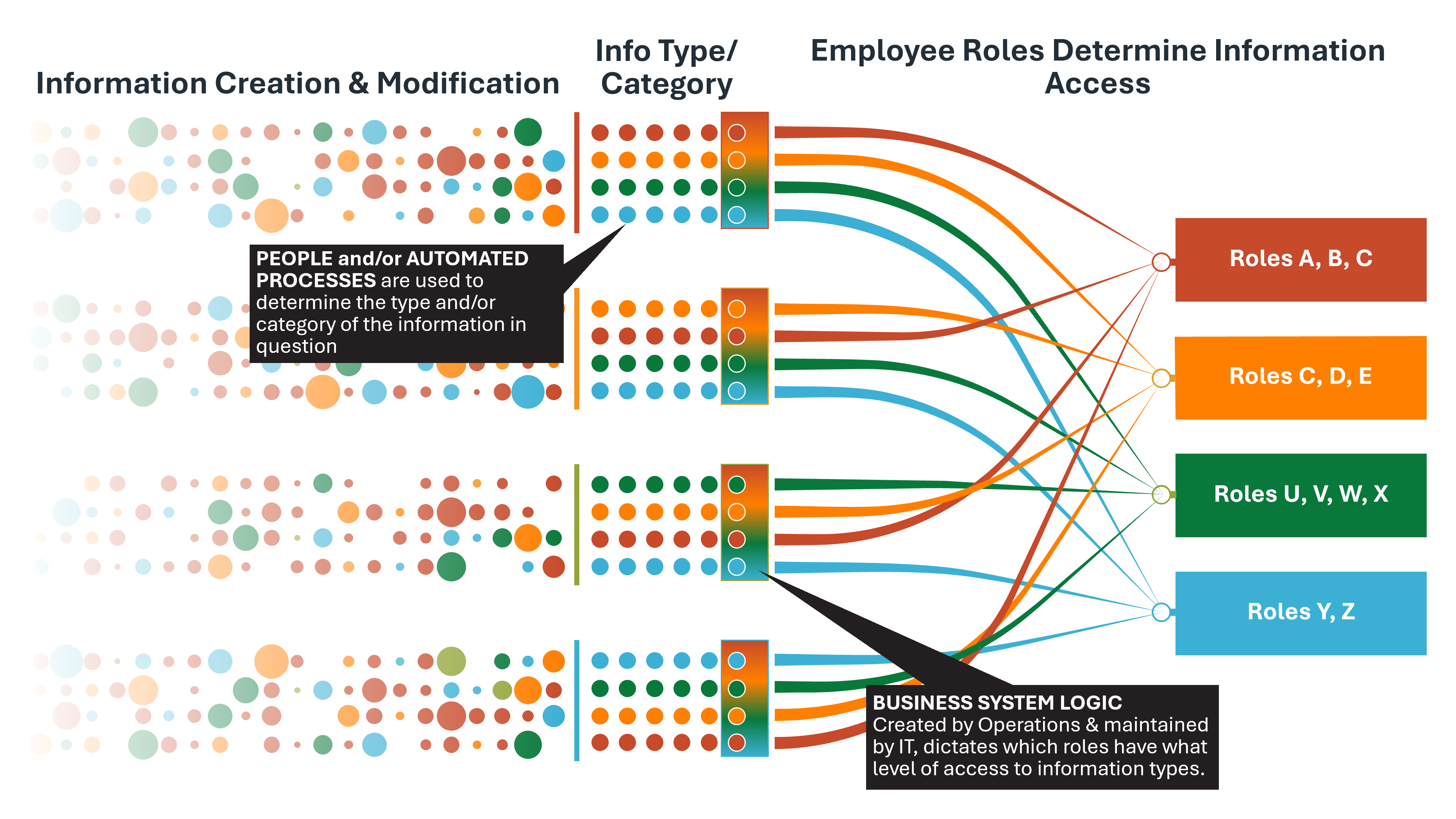 Data protection starts by knowing what types of data and information your business creates. Cybersecurity compliance dictates that job roles be mapped to information and data types.