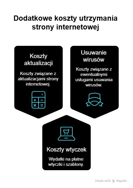 Jakie dodatkowe opłaty mogą pojawić się przy utrzymaniu strony internetowej?