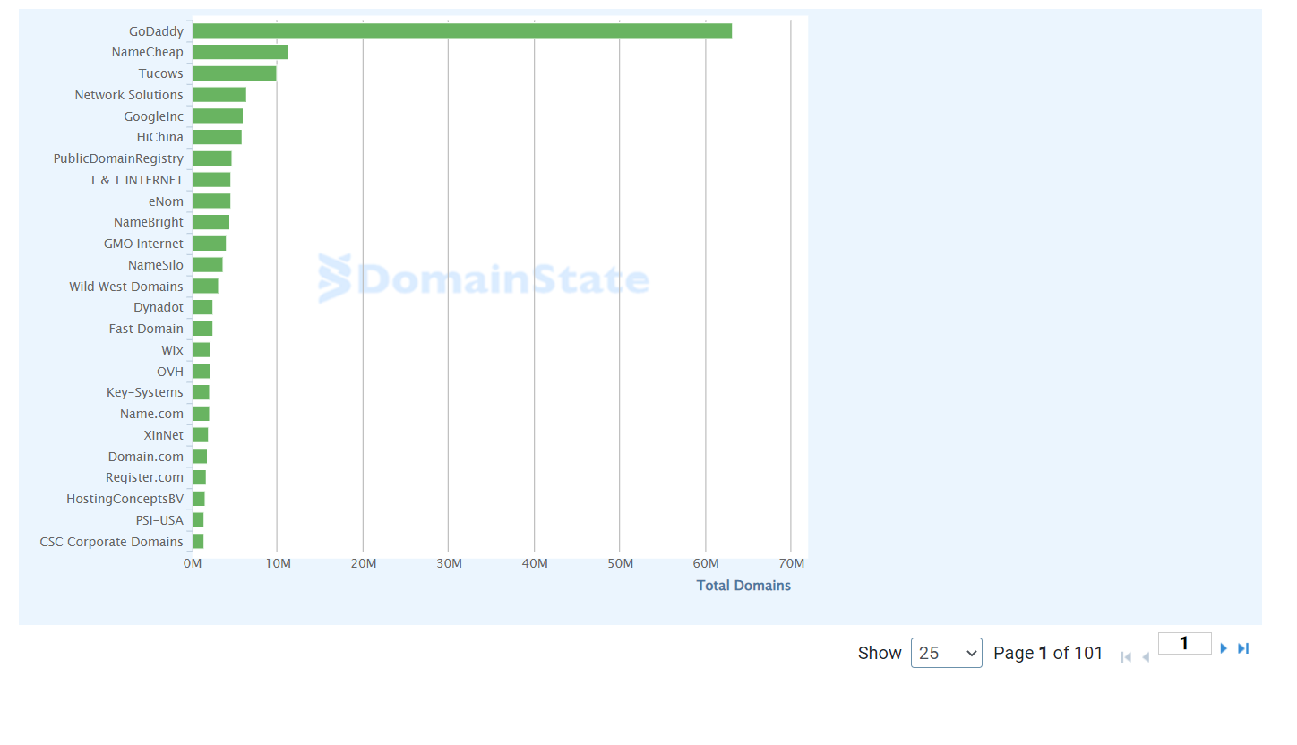 Popularity of both domain registrars
