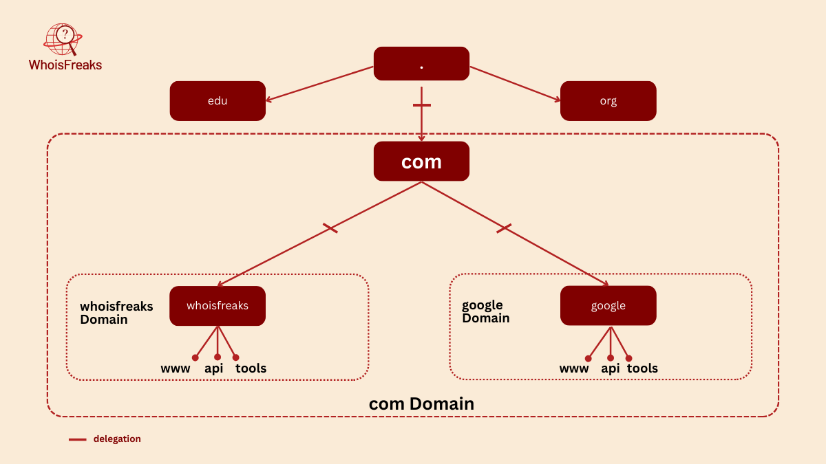 Internal structure of a Domain
