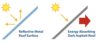 A side-by-side picture showing metal panels versus a shingle structure and the reflection and absorption of sunlight.