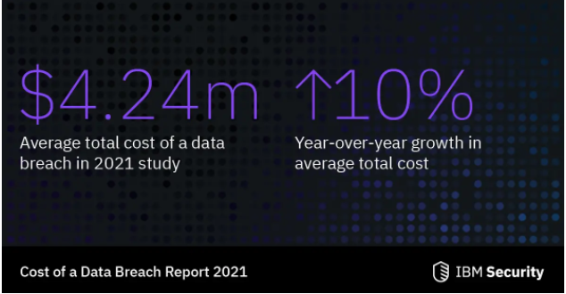 Cost of data breach in 2021