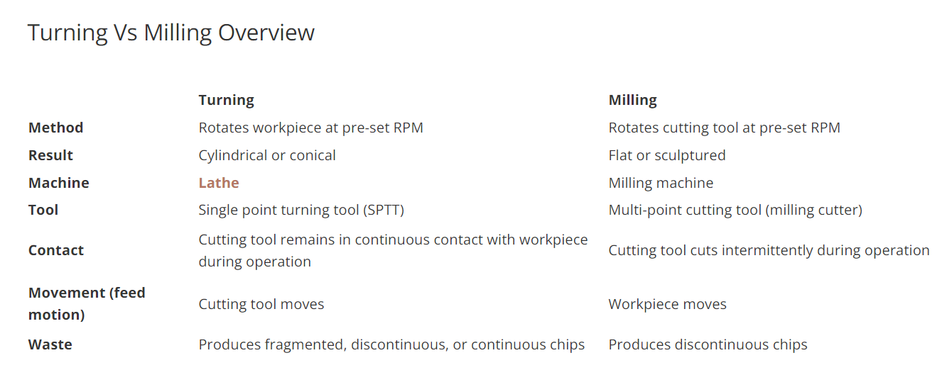 Turning vs. Milling Overview(Table)