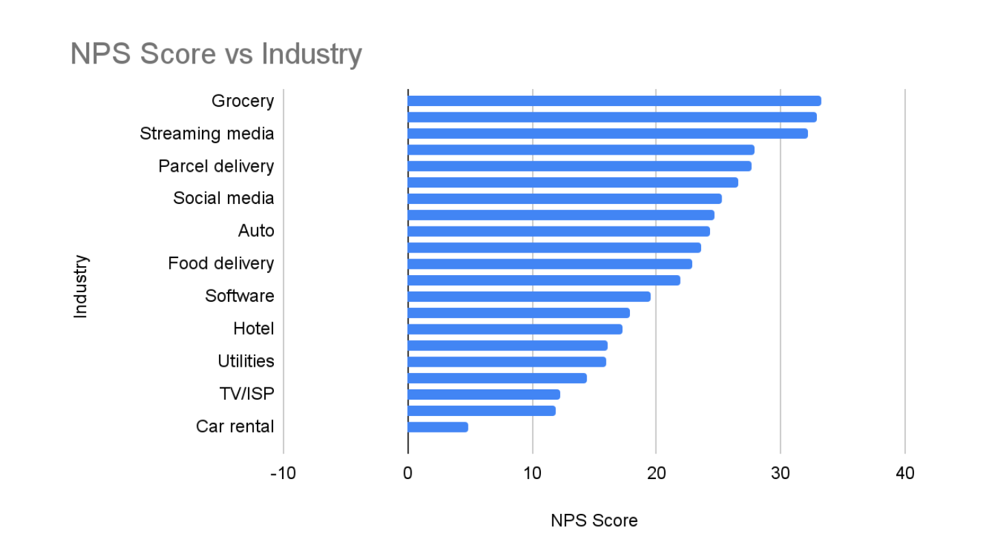 NPS Score by Industries