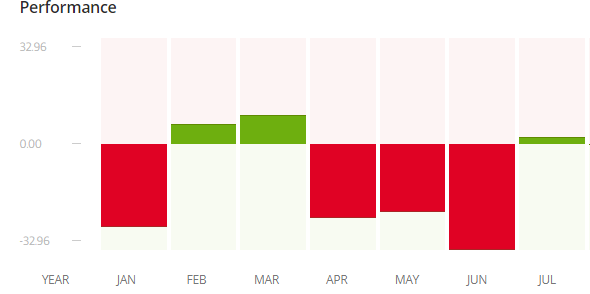 Crypto Portfolio Performance