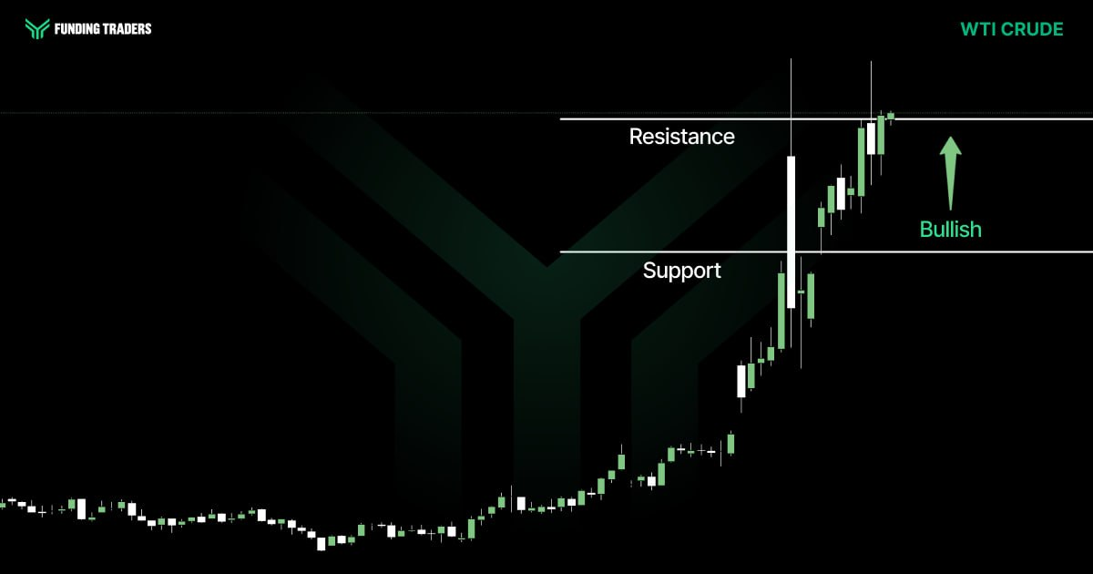 WTI Crude candlestick chart from Funding Traders showing a prolonged gradual uptrend accelerating sharply into a defined support-resistance zone, with price breaking above resistance and a "Bullish" label with an upward arrow — indicating strong upside momentum and a confirmed breakout in crude oil prices.