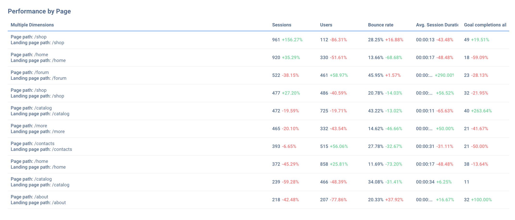 Page performance chart