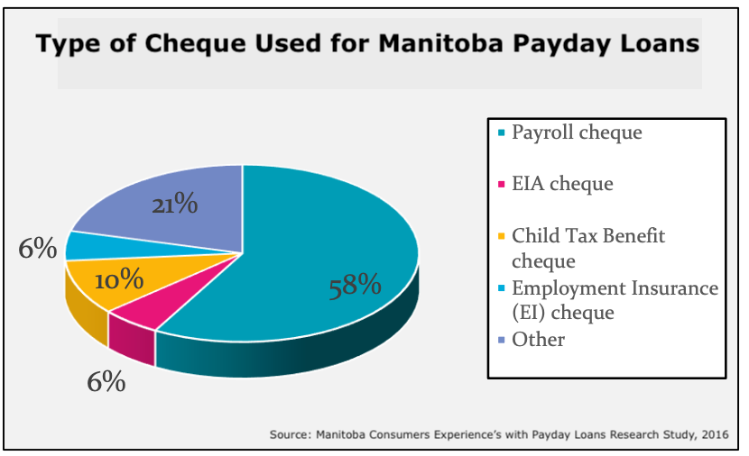 Chart showing types of cheque used to secure Manitoba payday loans.
