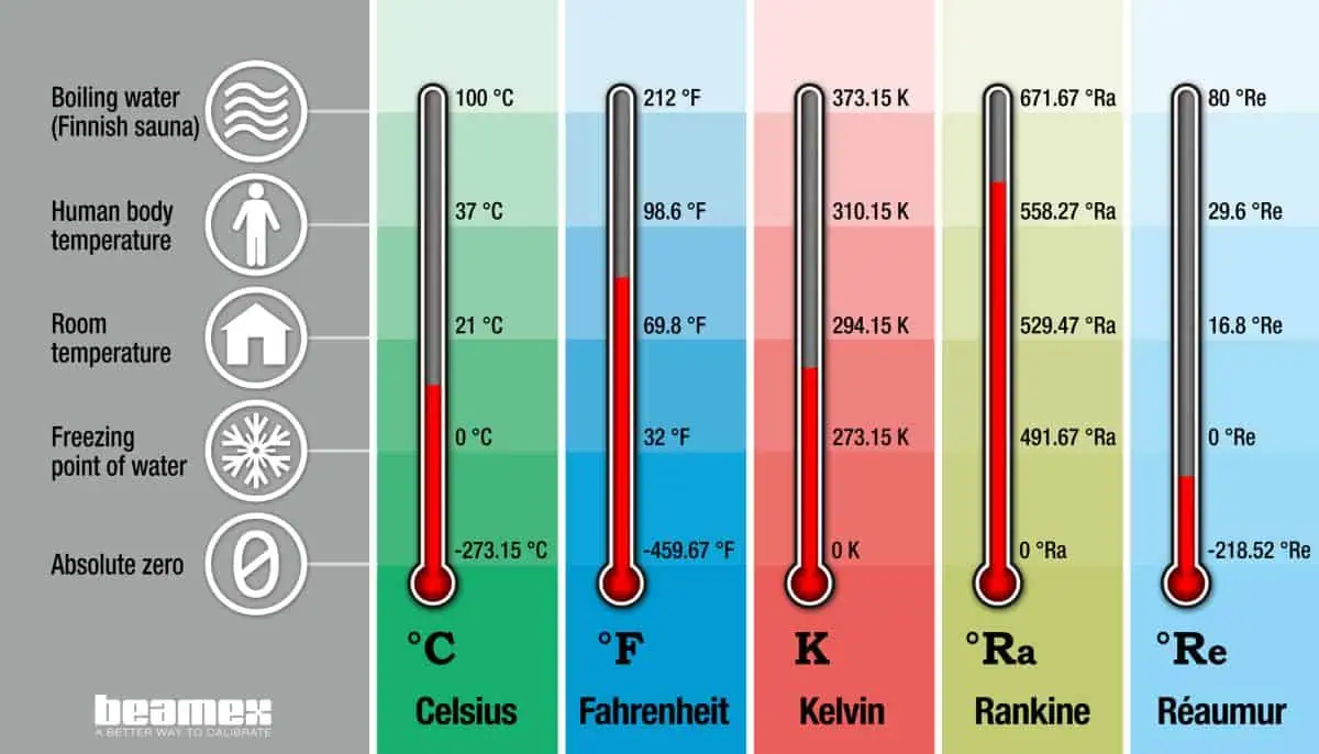 An image showing the conversion of 7 Fahrenheit to Celsius on a digital thermometer.