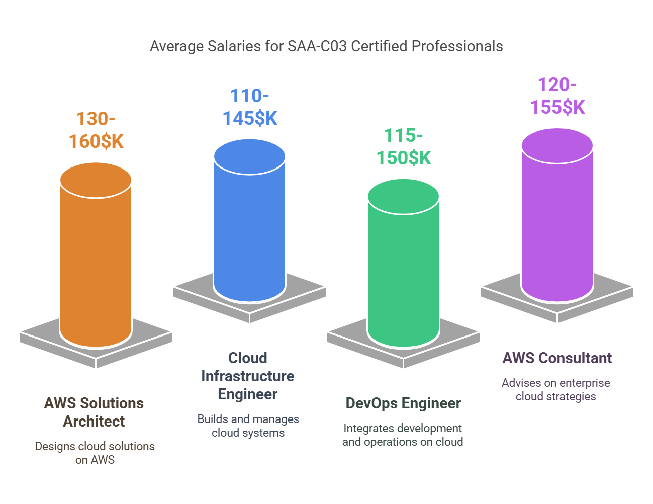 salary after passing saa-c03 exam