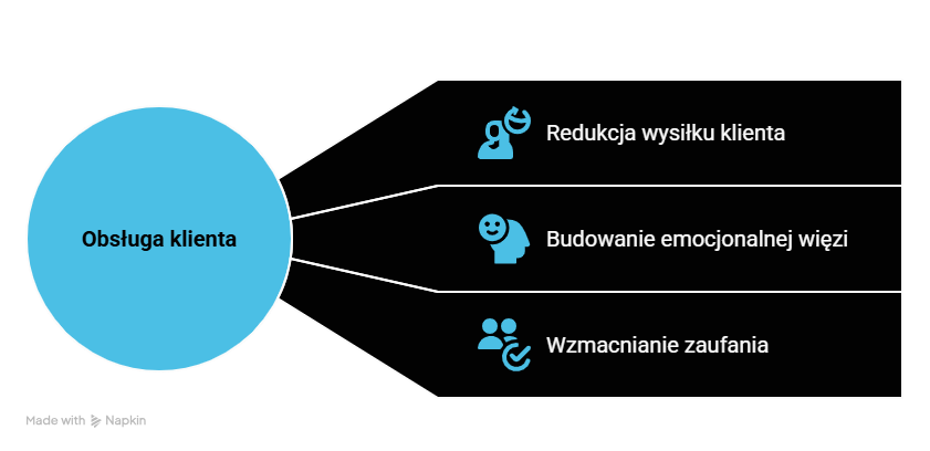 W jaki sposób wysoka jakość obsługi klienta przekłada się na lojalność klientów i ich długoterminowe zaangażowanie?