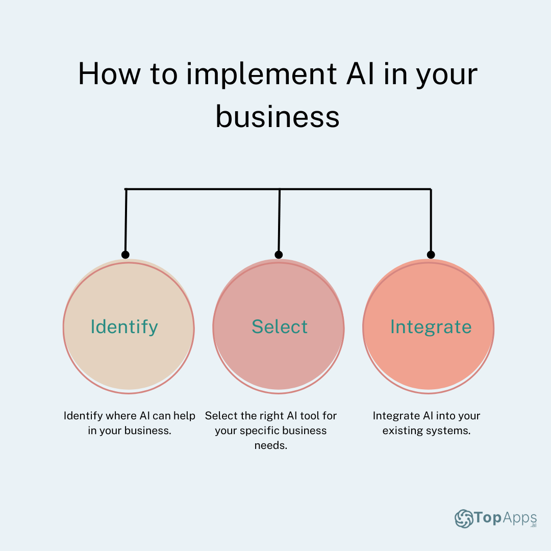 Artificial intelligence implementation process
