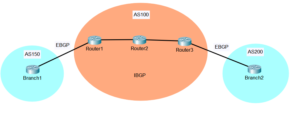 iBGP vs eBGP