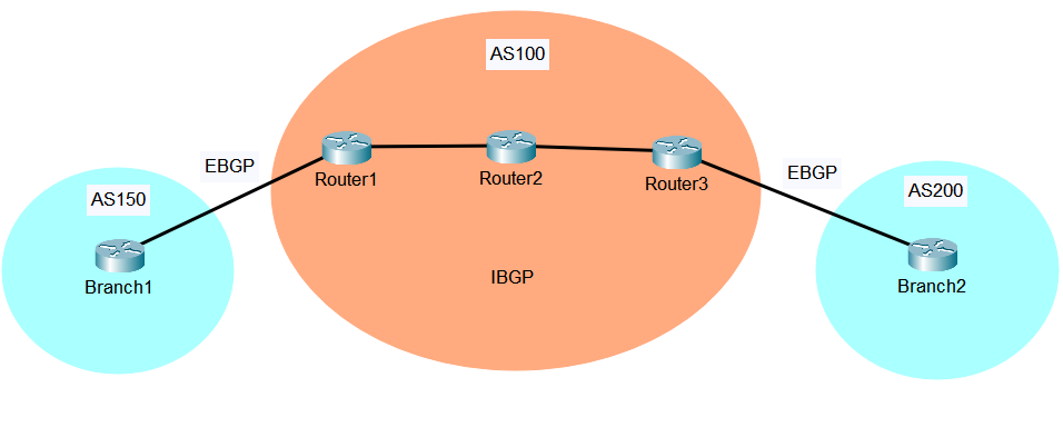 BGP Session Types iBGP vs eBGP Study CCNP