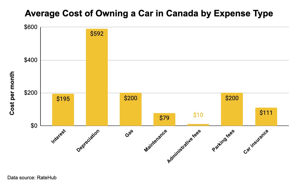 Chart showing cost of owning a car by expense type.