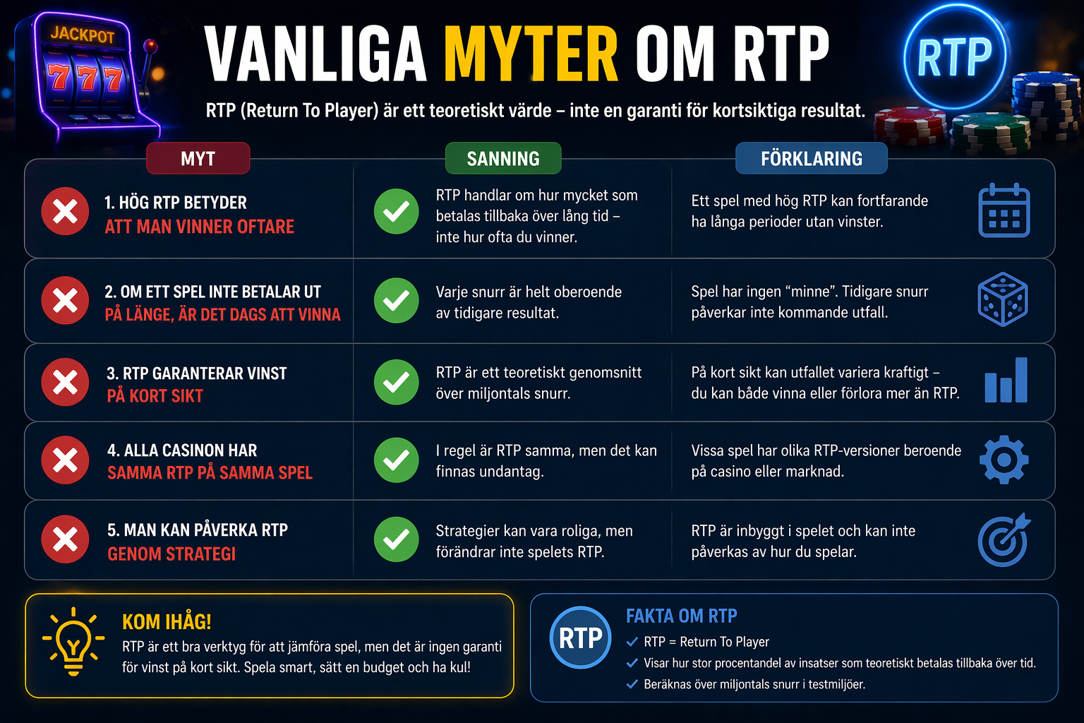 Vanliga myter om RTP – vad return to player betyder och missuppfattningar om slots och casino