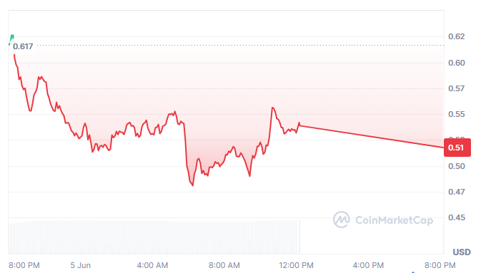 Worldcoin price history