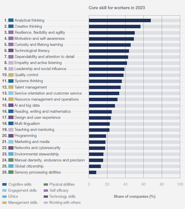 Important skills like analytical thinking should show up in skill gap analysis as they're essential for future-proofing businesses.