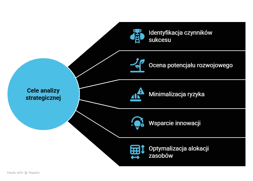 Analiza strategiczna umożliwiająca zbadanie wnętrza przedsiębiorstwa ma określone cele.