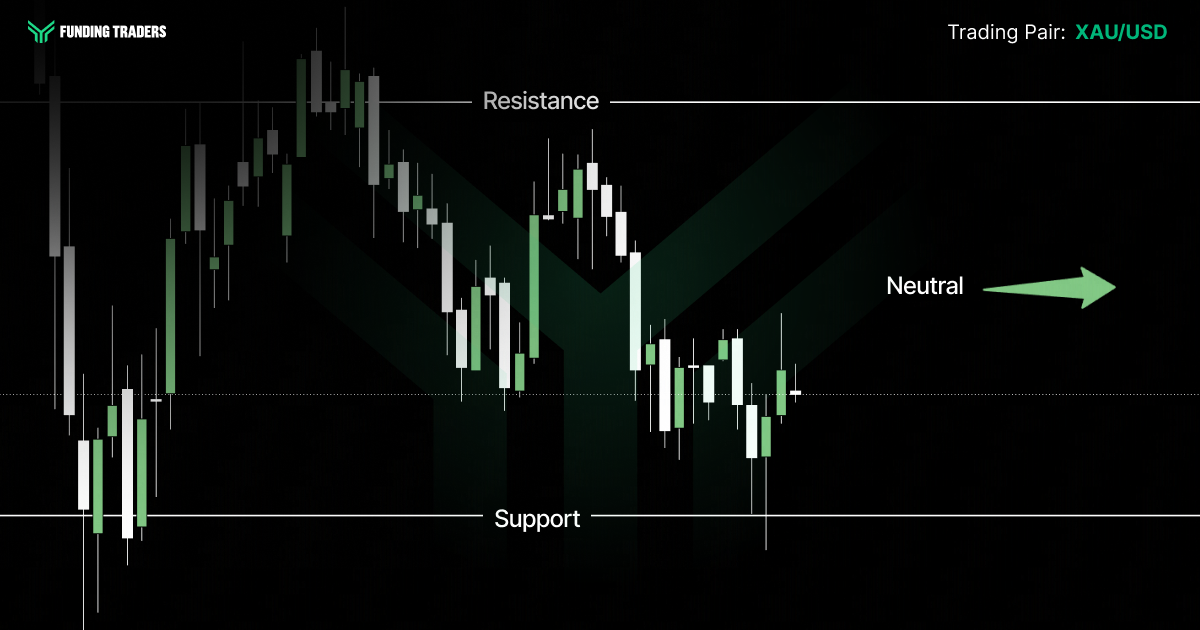 XAU/USD candlestick chart from Funding Traders on a dark background. A horizontal "Resistance" line runs across the top and a "Support" line across the bottom, with green and white candlesticks between them. Price peaks near resistance in the upper left, then gradually declines through the middle and trades sideways near the lower range toward the right. A green rightward arrow labeled "Neutral" signals a flat directional bias.