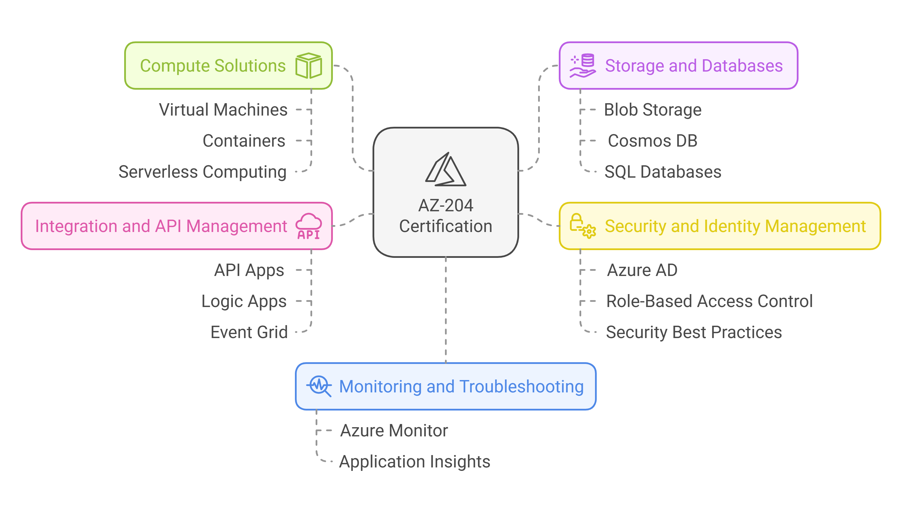 az-204 certification