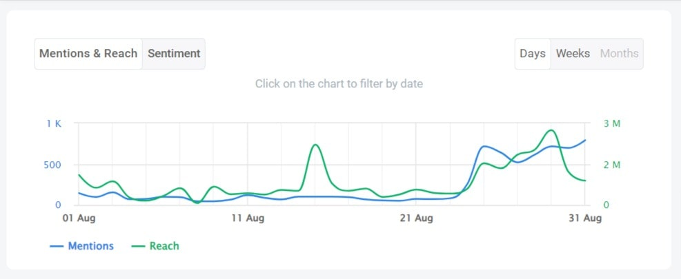 Social media reach chart of the Reebok brand