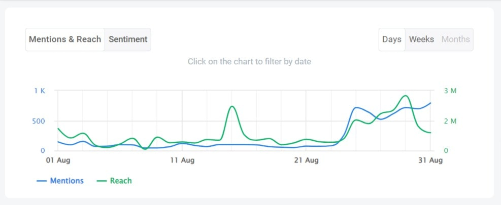 Gráfico del alcance de la marca Reebok en las redes sociales