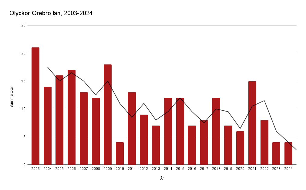 Olyckor Örebro län, perioden 2003-2024