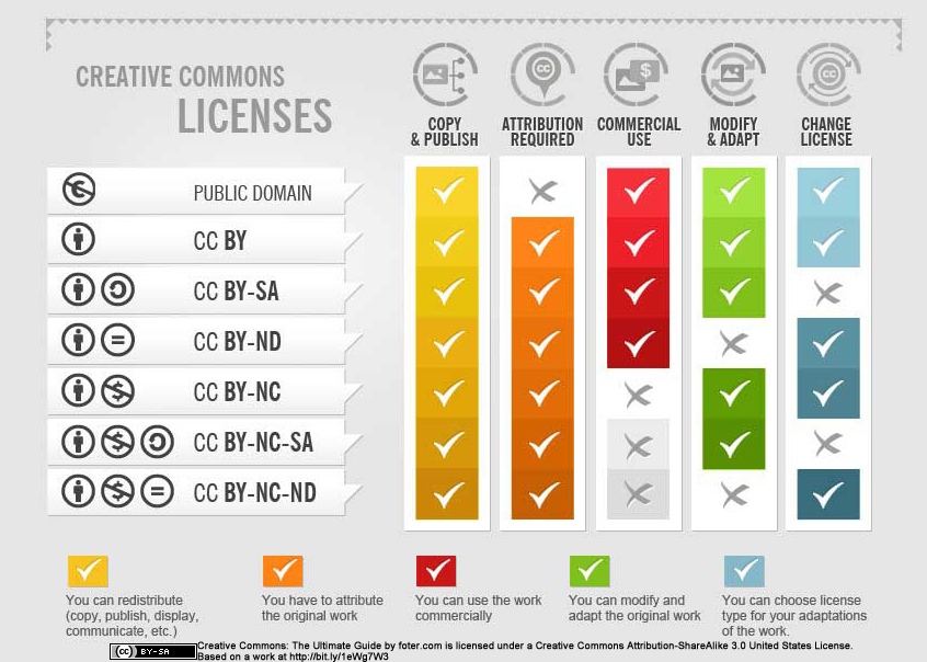 Creative Commons License types for free image sites