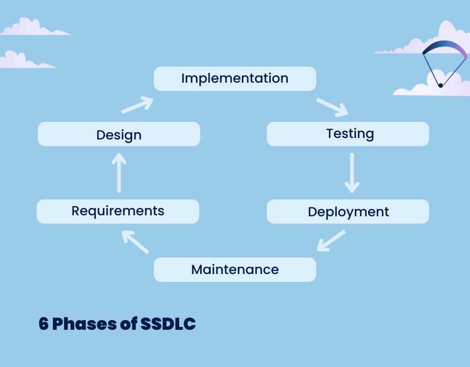 best practices and security requirements