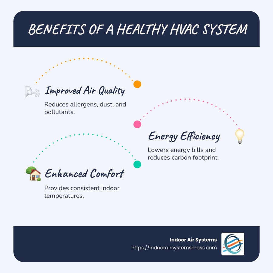 Benefits of a Healthy HVAC System - healthy home heating and air infographic infographic-line-3-steps