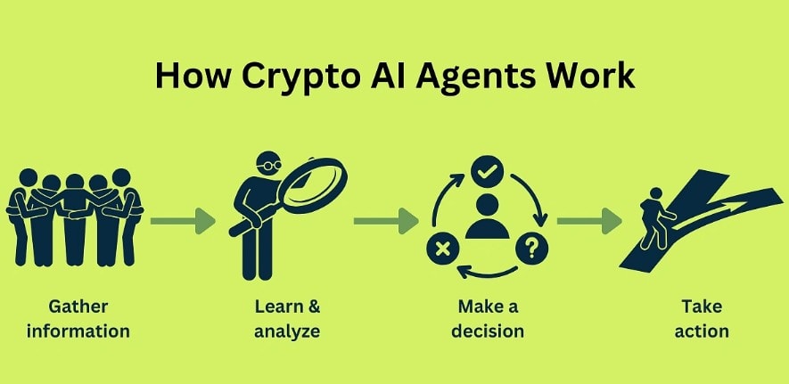 How crypto AI agents operate in decentralized systems.
