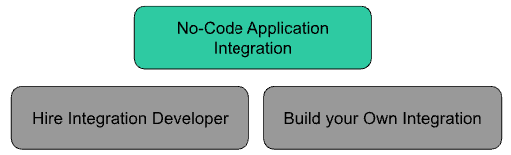   The Preferred approach: No-Code Application Integration